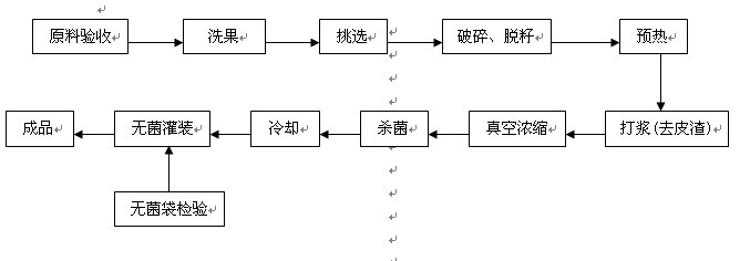 番茄酱生产企业HACCP体系建立研究及存在的