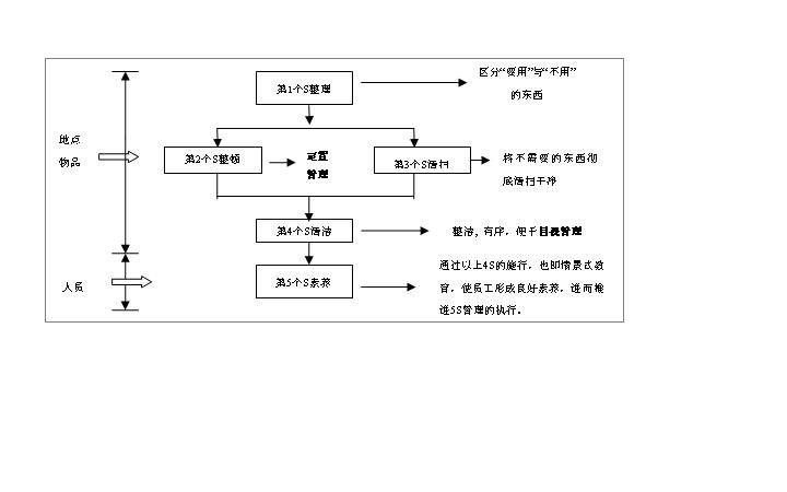 食品安全控制之蝴蝶效应--5S管理在HACC