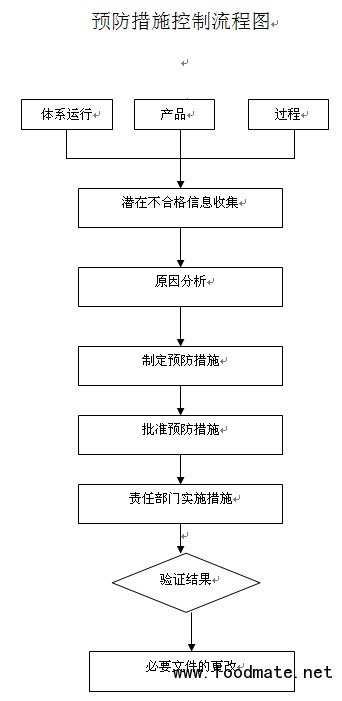 预防措施控制流程图_iso质量体系_质量管理_食