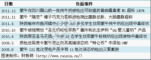 盘点:近三年蒙牛被曝光的7起负面事件_企业动