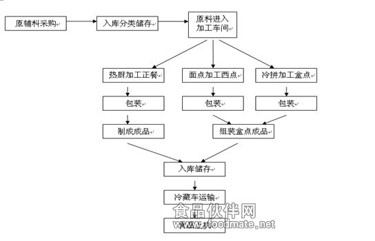 圖2 航空食品生產流程圖